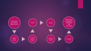 Principios 
del correo 
electrónico 
El texto no 
debe estar 
solo en 
mayúscula 
Destinatario y 
asunto 
Ser cauteloso 
con la 
información 
enviada y 
recibida 
Lenguaje 
apropiado 
Incluya 
identificación 
al final del 
mensaje 
Revisar la 
ortografía y 
claridad 
del 
mensaje 
No se usa para 
amenazas 
 