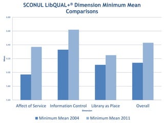 SCONUL LibQUAL+® Dimension Desired Mean
                               Comparisons
       8.10



       8.00



       7....