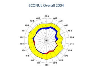 SCONUL Overall 2011
 