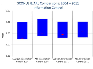 SCONUL & ARL Comparisons: 2004 – 2011
                             Library as Place
       9.00



       8.00



       7...