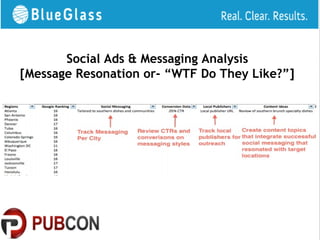 Social Ads & Messaging Analysis
[Message Resonation or- “WTF Do They Like?”]
 