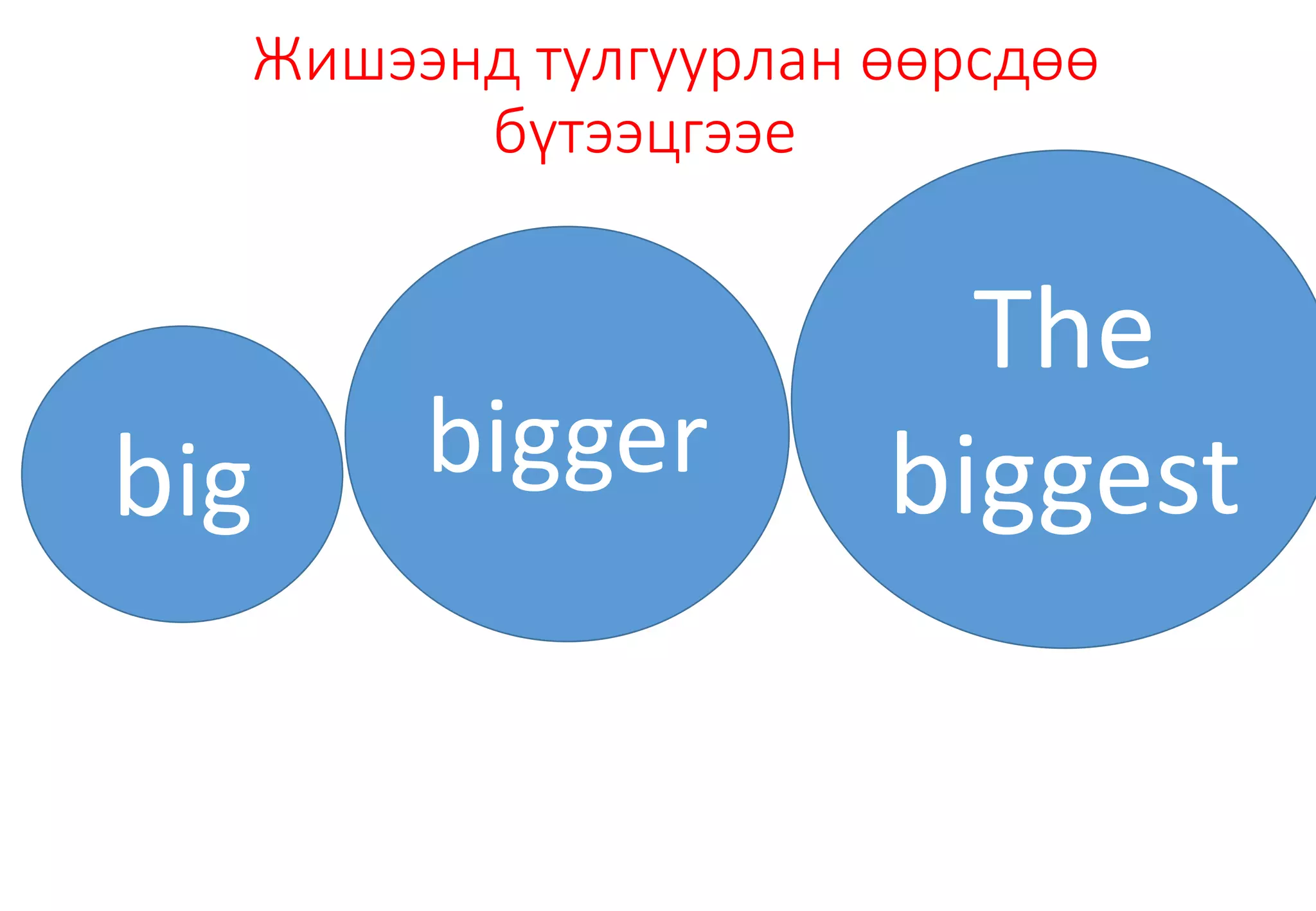 Жишээнд тулгуурлан өөрсдөө
бүтээцгээе
big bigger
The
biggest
 