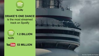 DRAKE’S ONE DANCE
is the most streamed
track on Spotify
1.2 BILLION
53 MILLION
Sources: Spotify and Youtube
 