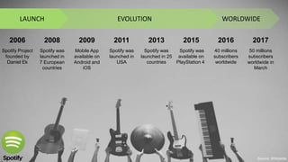 2006 2008 2009 2011 2013 2015 2016 2017
Spotify Project
founded by
Daniel Ek
Spotify was
launched in
7 European
countries
Mobile App
available on
Android and
iOS
Spotify was
launched in
USA
Spotify was
launched in 25
countries
Spotify was
available on
PlayStation 4
40 millions
subscribers
worldwide
50 millions
subscribers
worldwide in
March
WORLDWIDEEVOLUTIONLAUNCH
Source: Wikipedia
 