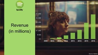 Revenue
(in millions)
Source: Statista
€ 0
€ 500
€ 1,000
€ 1,500
€ 2,000
€ 2,500
€ 3,000
2009 2010 2011 2012 2013 2014 2015 2016
 