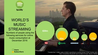 *Youtube has 1+ billion users, of which, according to a survey among 10.522 Youtube users
from 13 countries, 82 percent use it to listen to music. Source: Statista
40m
100
m 78m
4m 17m
820m
10
m
6,9m
WORLD’S
MUSIC
STREAMING
Numbers of people using the
following services for online
music consumption at
December 2016
Users
Subscribers
 