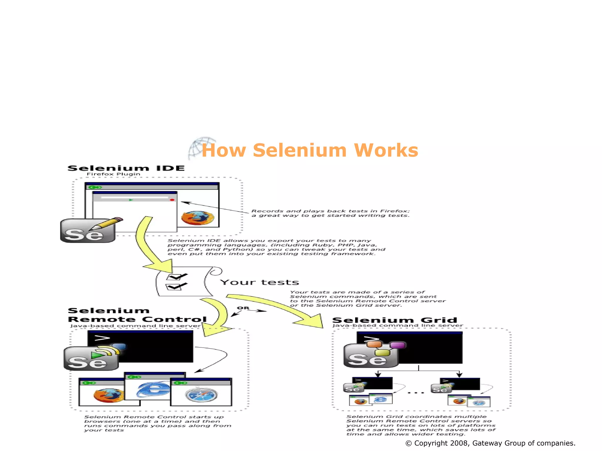 How Selenium Works © Copyright 2008, Gateway Group of companies. 