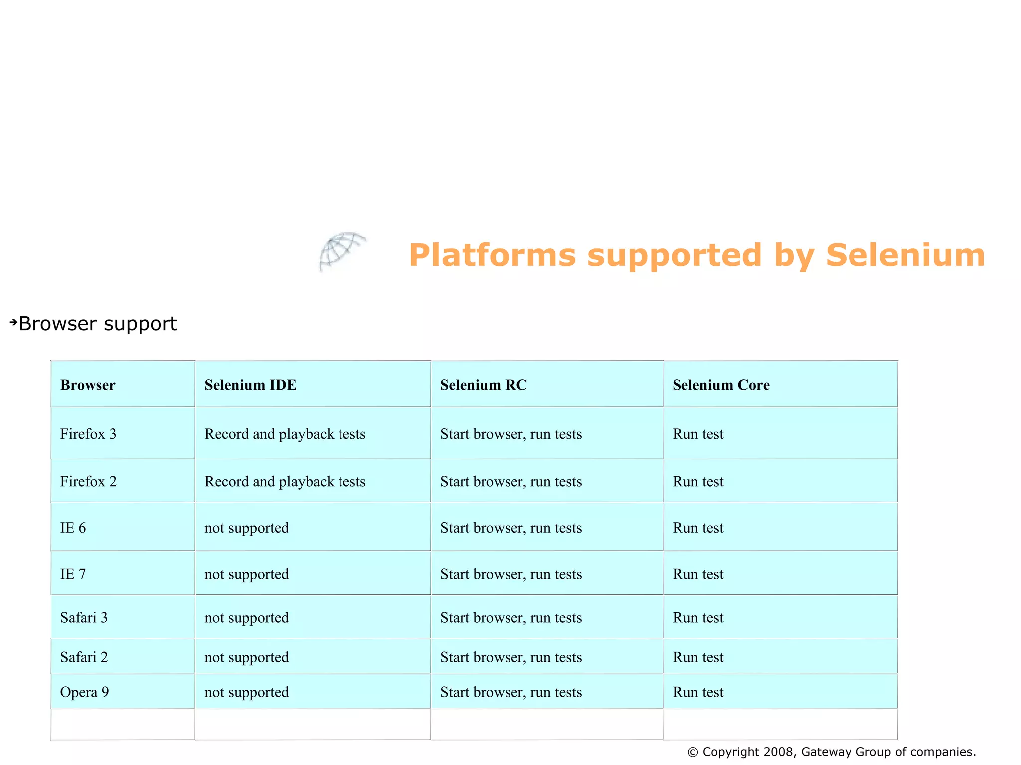 Browser support Platforms supported by Selenium © Copyright 2008, Gateway Group of companies. Browser Selenium IDE Selenium RC Selenium Core Firefox 3 Record and playback tests Start browser, run tests Run test Firefox 2 Record and playback tests Start browser, run tests Run test IE 6 not supported Start browser, run tests Run test IE 7 not supported Start browser, run tests Run test Safari 3 not supported Start browser, run tests Run test Safari 2 not supported Start browser, run tests Run test Opera 9 not supported Start browser, run tests Run test 