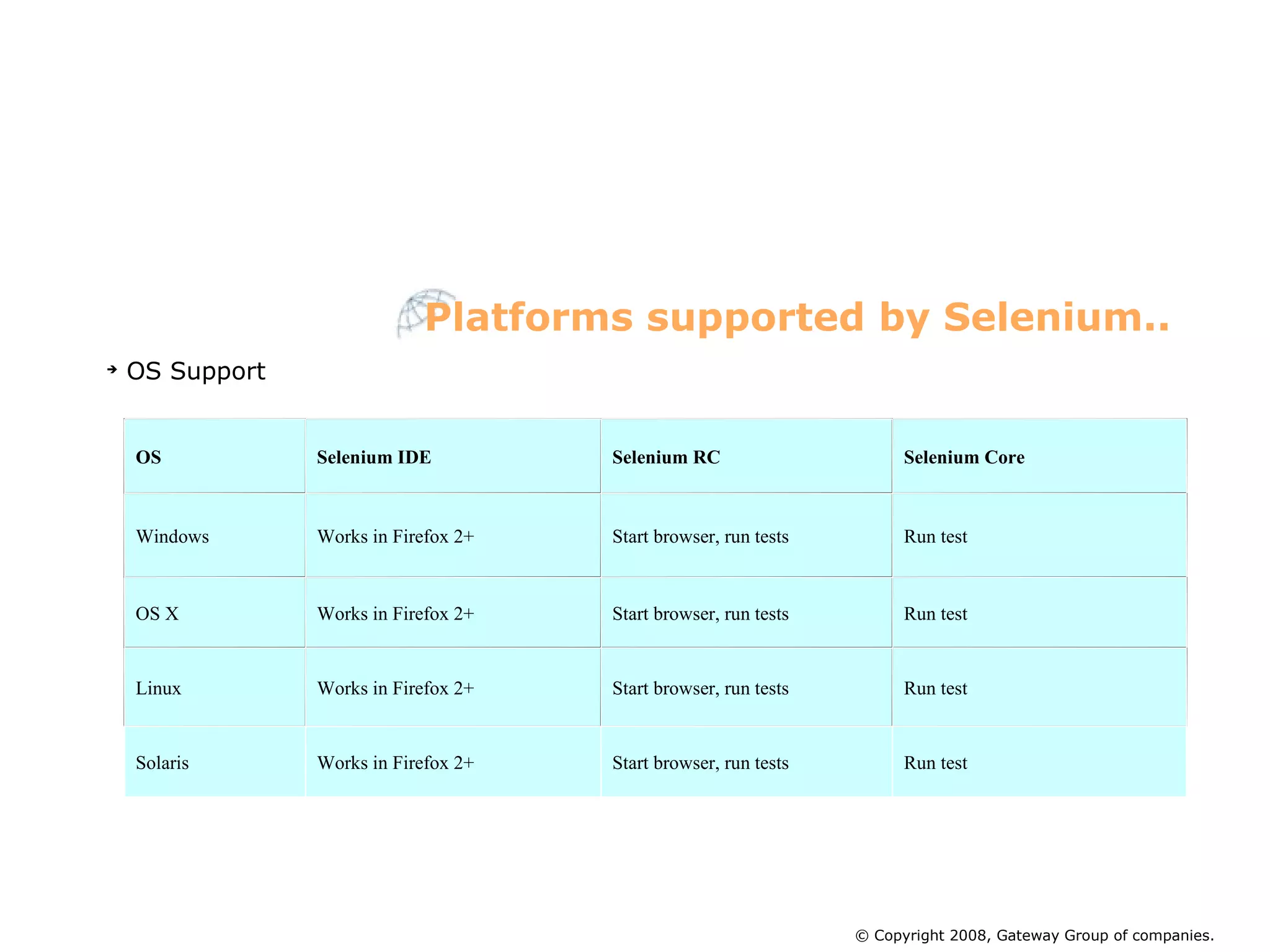 OS Support Platforms supported by Selenium.. © Copyright 2008, Gateway Group of companies. OS Selenium IDE Selenium RC Selenium Core Windows Works in Firefox 2+ Start browser, run tests Run test OS X Works in Firefox 2+ Start browser, run tests Run test Linux Works in Firefox 2+ Start browser, run tests Run test Solaris Works in Firefox 2+ Start browser, run tests Run test 