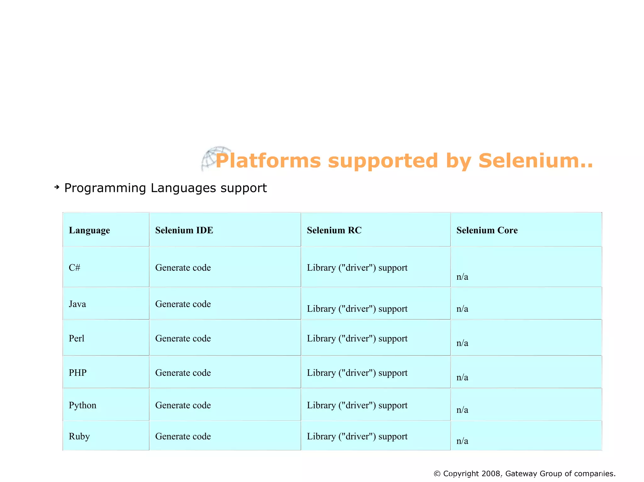 Programming Languages support Platforms supported by Selenium.. © Copyright 2008, Gateway Group of companies. Language Selenium IDE Selenium RC Selenium Core C# Generate code Library (&quot;driver&quot;) support n/a Java Generate code Library (&quot;driver&quot;) support n/a Perl Generate code Library (&quot;driver&quot;) support n/a PHP Generate code Library (&quot;driver&quot;) support n/a Python Generate code Library (&quot;driver&quot;) support n/a Ruby Generate code Library (&quot;driver&quot;) support n/a 