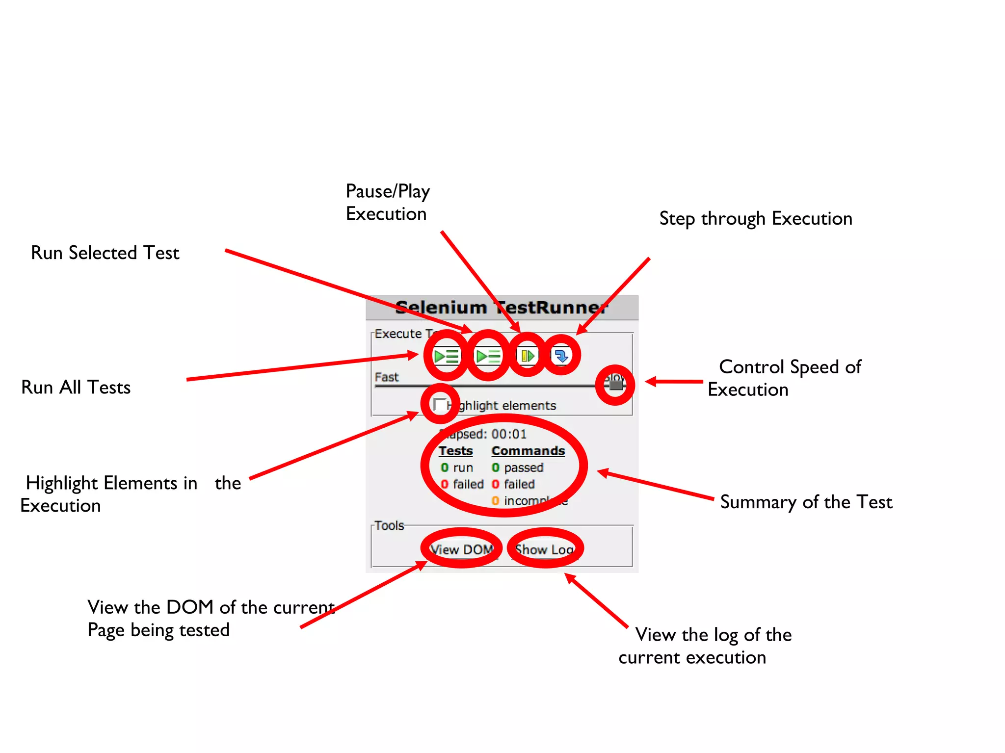 Run All Tests Run Selected Test Pause/Play Execution Step through Execution Control Speed of  Execution Highlight Elements in  the Execution View the DOM of the current Page being tested Summary of the Test View the log of the  current execution 