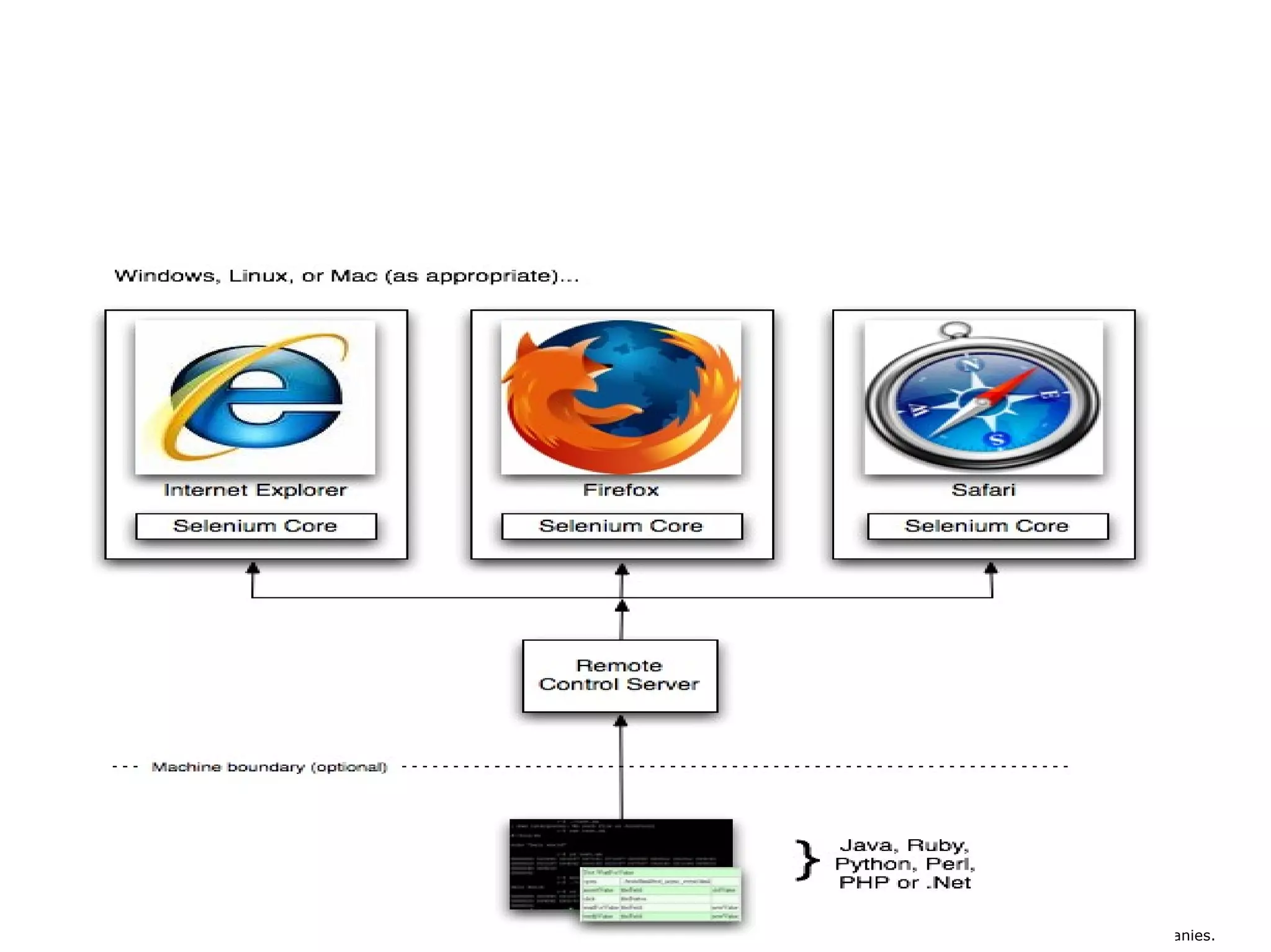 Selenium-Remote Control © Copyright 2008, Gateway Group of companies. 