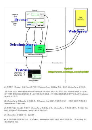 (1).԰Testcaseͨ Client Lib Ľӿ Selenium Server  Http Ҫ Selenium Server ӡ

ΪʲôҪͨ Http  Selenium Server ʽأĿԿSelenium Server һ
м    ȷе˵Ǵ Լϣ
                                          Բ԰ͨ HTTP ȥ Selenium
Server Ǻġ

(2).Selenium Server  Launcher  Selenium Core ҳ浱УĴΪ
Selenium Server  Http Proxy

(3).԰ͨ Client Lib Ľӿ Selenium Server  Http Selenium Server нȻͨ Http
Proxy  JS ֪ͨ Selenium Core ִвĶ

(4).Selenium Core յִָв

(5).յµҳϢΪ(4)УSelenium Core Ĳµҳ󣩣Ƿ Http   
µ Web ҳ档
 
