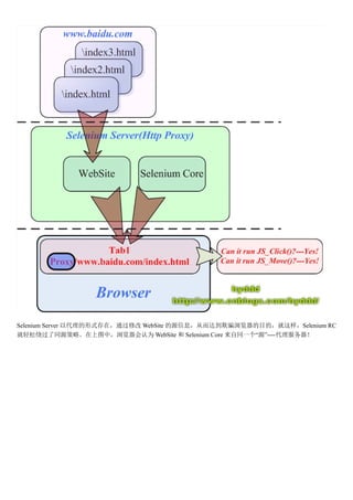 Selenium Server Դʽڣͨ޸ WebSite ԴϢӶﵽƭĿģSelenium RC
ƹͬԴԡͼУΪ WebSite  Selenium Core ͬһԴ----
 