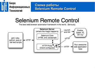 Схема работы Selenium Remote Control 