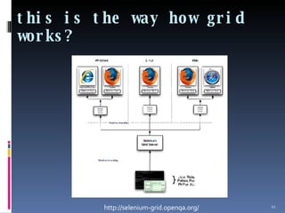 this is the way how grid works? http://selenium-grid.openqa.org/ 