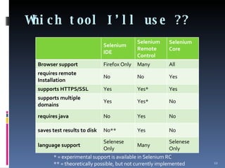 Which tool I’ll use ?? * = experimental support is available in Selenium RC ** = theoretically possible, but not currently implemented Selenium IDE Selenium Remote Control Selenium Core Browser support   Firefox Only  Many  All  requires remote Installation   No  No  Yes  supports HTTPS/SSL   Yes  Yes*  Yes  supports multiple domains   Yes  Yes*  No  requires java   No  Yes  No  saves test results to disk   No**  Yes  No  language support   Selenese Only  Many  Selenese Only  