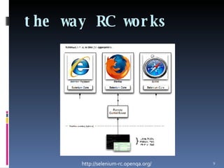 the way RC works http://selenium-rc.openqa.org/ 
