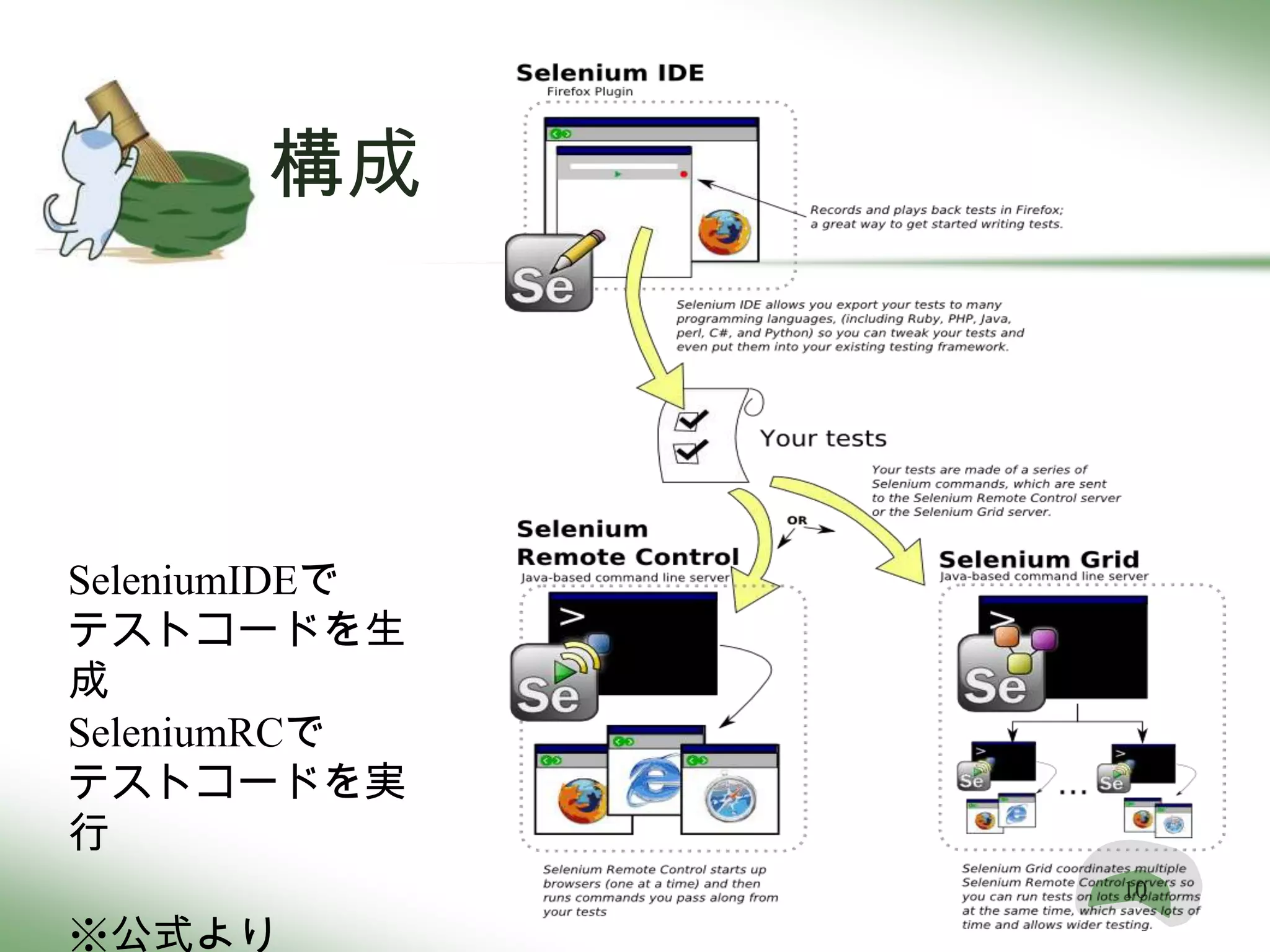 構成




SeleniumIDEで
テストコードを生
成
SeleniumRCで
テストコードを実
行
               10

※公式より
 