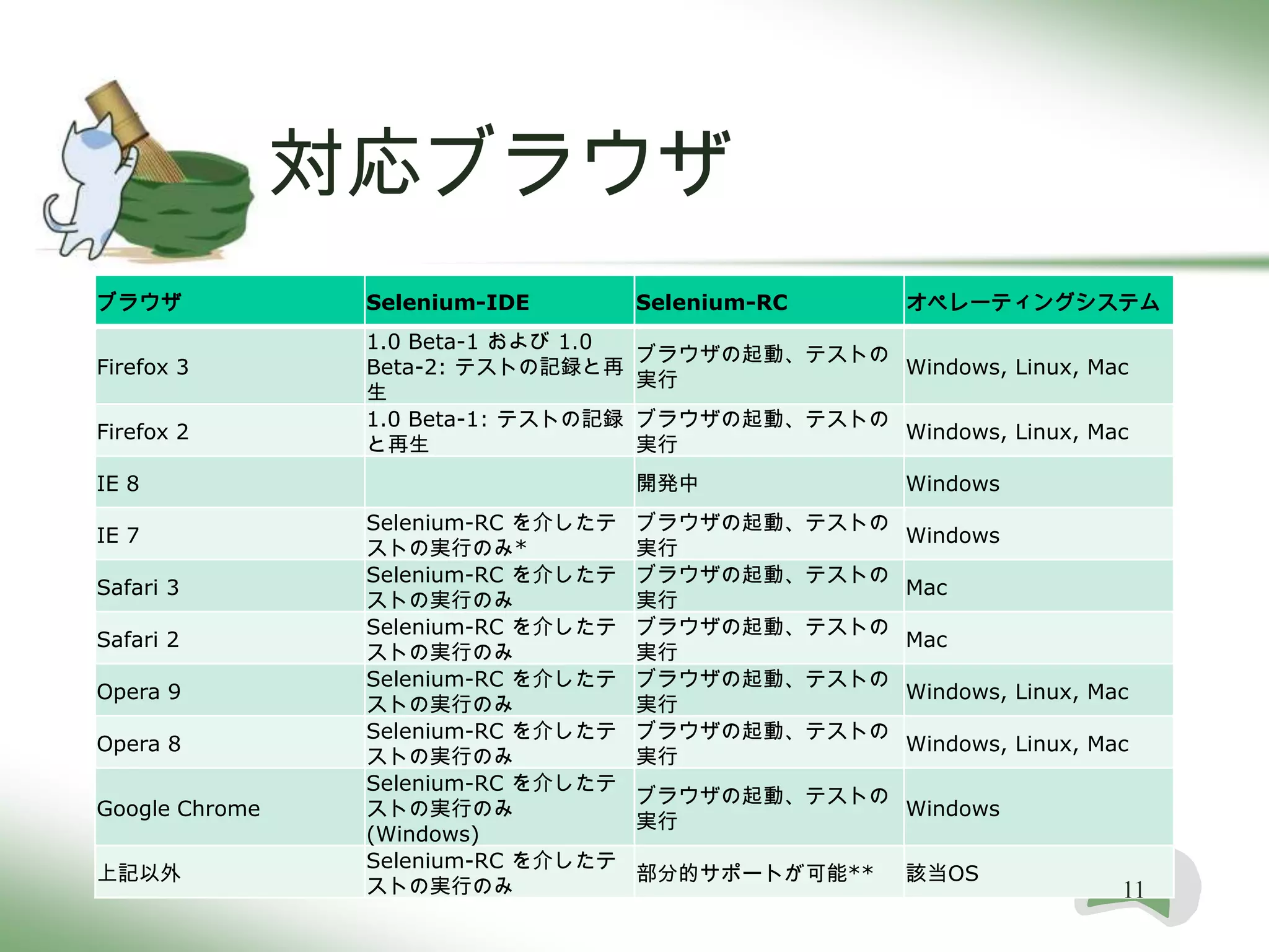 対応ブラウザ
ブラウザ             Selenium-IDE         Selenium-RC      オペレーティングシステム
                 1.0 Beta-1 および 1.0
                                      ブラウザの起動、テストの
Firefox 3        Beta-2: テストの記録と再                  Windows, Linux, Mac
                                      実行
                 生
                 1.0 Beta-1: テストの記録   ブラウザの起動、テストの
Firefox 2                                          Windows, Linux, Mac
                 と再生                  実行
IE 8                                  開発中              Windows
                 Selenium-RC を介したテ    ブラウザの起動、テストの
IE 7                                                   Windows
                 ストの実行のみ*             実行
                 Selenium-RC を介したテ    ブラウザの起動、テストの
Safari 3                                               Mac
                 ストの実行のみ              実行
                 Selenium-RC を介したテ    ブラウザの起動、テストの
Safari 2                                               Mac
                 ストの実行のみ              実行
                 Selenium-RC を介したテ    ブラウザの起動、テストの
Opera 9                                                Windows, Linux, Mac
                 ストの実行のみ              実行
                 Selenium-RC を介したテ    ブラウザの起動、テストの
Opera 8                                                Windows, Linux, Mac
                 ストの実行のみ              実行
                 Selenium-RC を介したテ
                                      ブラウザの起動、テストの
Google Chrome    ストの実行のみ                           Windows
                                      実行
                 (Windows)
                 Selenium-RC を介したテ
上記以外                                  部分的サポートが可能**     該当OS
                 ストの実行のみ                                                 11
 