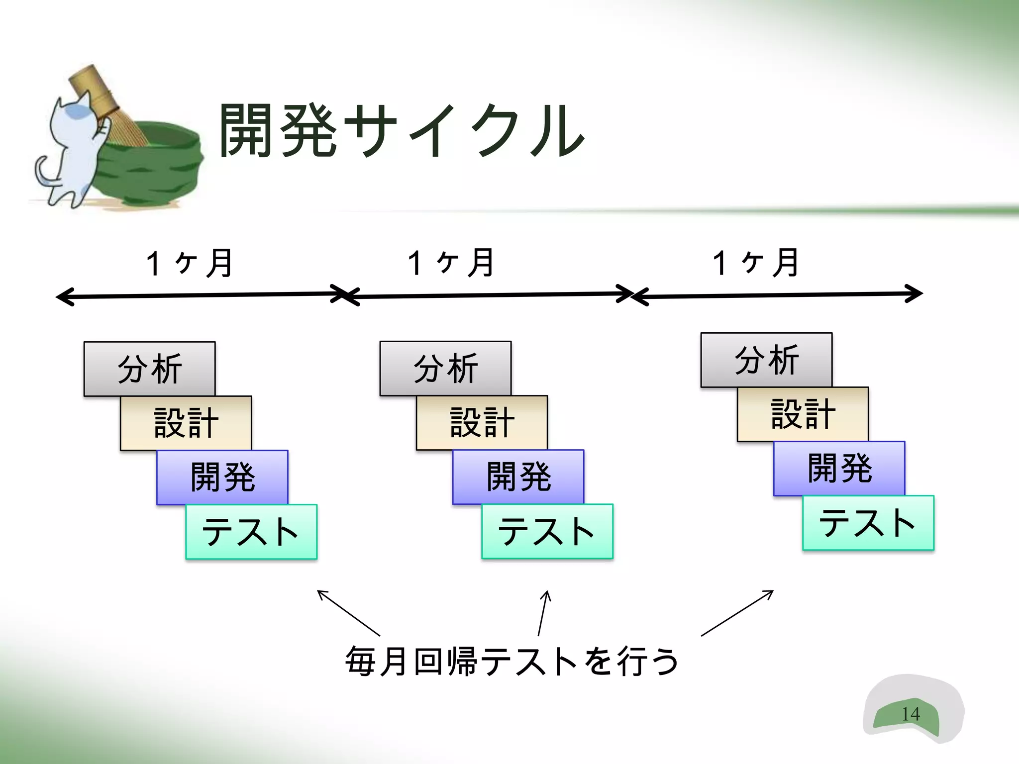 開発サイクル
１ヶ月         １ヶ月         １ヶ月


分析           分析         分析
 設計           設計         設計
     開発           開発          開発
     テスト          テスト         テスト



           毎月回帰テストを行う
                                   14
 