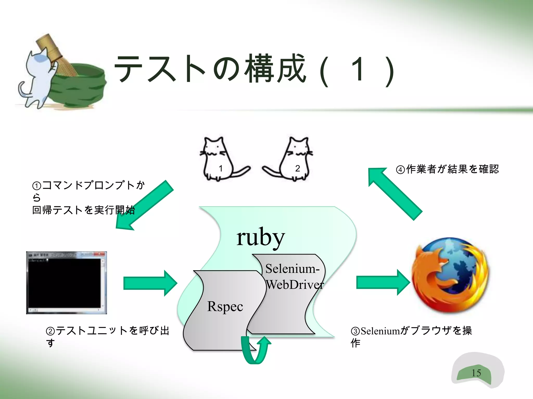 テストの構成（１）

                 １          ２            ④作業者が結果を確認
①コマンドプロンプトか
ら
回帰テストを実行開始


                     ruby
                        Selenium-
                        WebDriver
                Rspec
 ②テストユニットを呼び出                       ③Seleniumがブラウザを操
 す                                  作

                                                   15
 