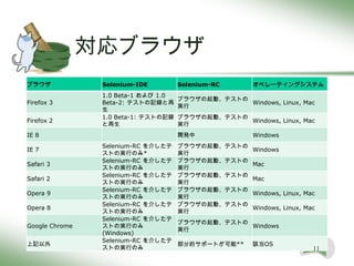 対応ブラウザ
ブラウザ             Selenium-IDE         Selenium-RC      オペレーティングシステム
                 1.0 Beta-1 および 1.0
                                      ブラウザの起動、テストの
Firefox 3        Beta-2: テストの記録と再                  Windows, Linux, Mac
                                      実行
                 生
                 1.0 Beta-1: テストの記録   ブラウザの起動、テストの
Firefox 2                                          Windows, Linux, Mac
                 と再生                  実行
IE 8                                  開発中              Windows
                 Selenium-RC を介したテ    ブラウザの起動、テストの
IE 7                                                   Windows
                 ストの実行のみ*             実行
                 Selenium-RC を介したテ    ブラウザの起動、テストの
Safari 3                                               Mac
                 ストの実行のみ              実行
                 Selenium-RC を介したテ    ブラウザの起動、テストの
Safari 2                                               Mac
                 ストの実行のみ              実行
                 Selenium-RC を介したテ    ブラウザの起動、テストの
Opera 9                                                Windows, Linux, Mac
                 ストの実行のみ              実行
                 Selenium-RC を介したテ    ブラウザの起動、テストの
Opera 8                                                Windows, Linux, Mac
                 ストの実行のみ              実行
                 Selenium-RC を介したテ
                                      ブラウザの起動、テストの
Google Chrome    ストの実行のみ                           Windows
                                      実行
                 (Windows)
                 Selenium-RC を介したテ
上記以外                                  部分的サポートが可能**     該当OS
                 ストの実行のみ                                                 11
 