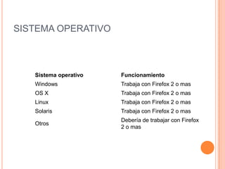 SISTEMA OPERATIVO
Sistema operativo Funcionamiento
Windows Trabaja con Firefox 2 o mas
OS X Trabaja con Firefox 2 o mas
Linux Trabaja con Firefox 2 o mas
Solaris Trabaja con Firefox 2 o mas
Otros
Debería de trabajar con Firefox
2 o mas
 