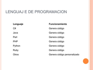 LENGUAJ E DE PROGRAMACION
Lenguaje Funcionamiento
C# Genera código
Java Genera código
Perl Genera código
PHP Genera código
Python Genera código
Ruby Genera código
Otros Genera código personalizado
 