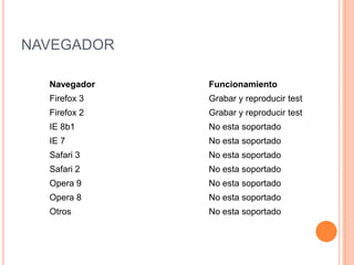 NAVEGADOR
Navegador Funcionamiento
Firefox 3 Grabar y reproducir test
Firefox 2 Grabar y reproducir test
IE 8b1 No esta soportado
IE 7 No esta soportado
Safari 3 No esta soportado
Safari 2 No esta soportado
Opera 9 No esta soportado
Opera 8 No esta soportado
Otros No esta soportado
 