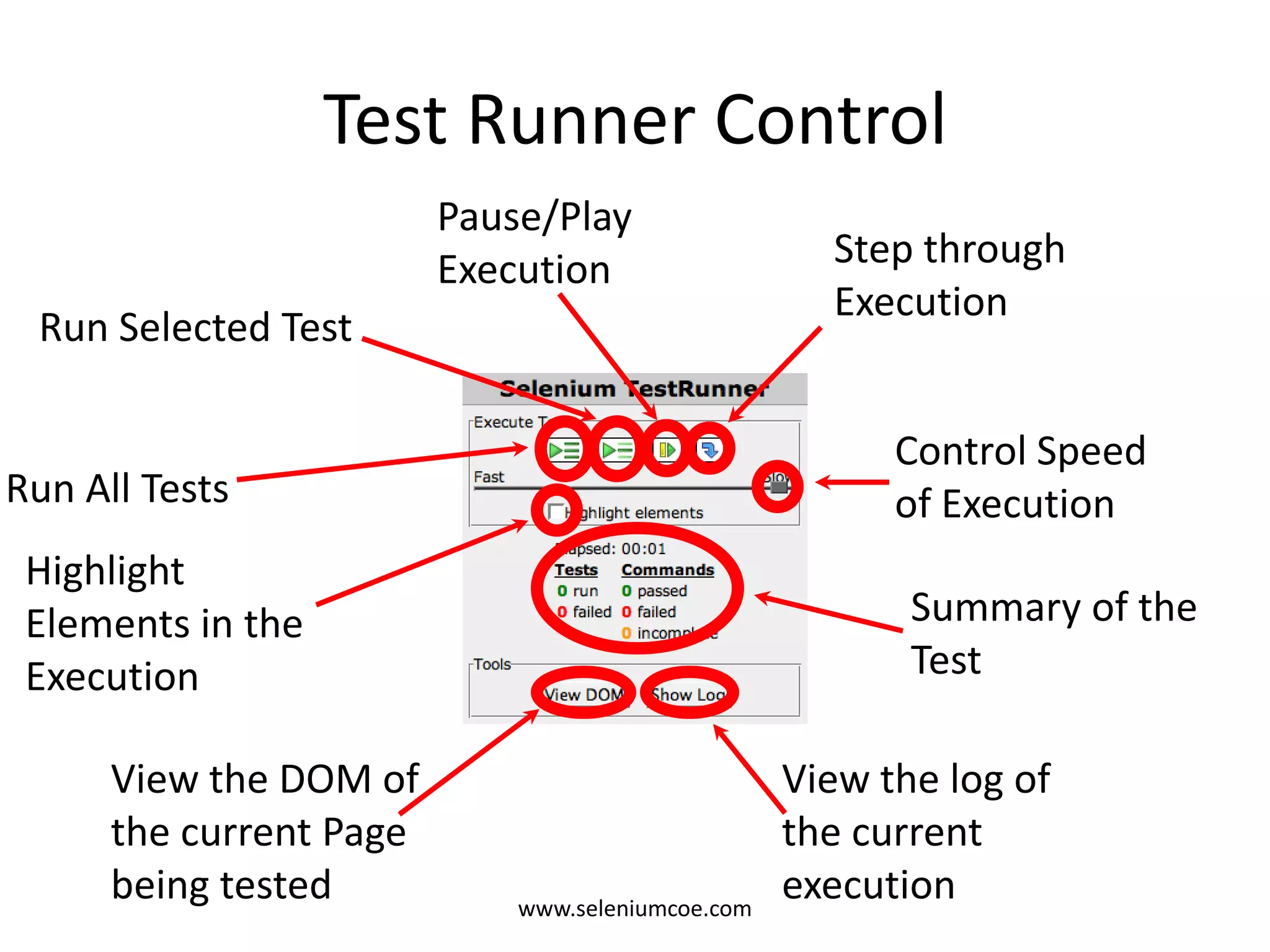 Test Runner Control
Run All Tests
Run Selected Test
Pause/Play
Execution Step through
Execution
Control Speed
of Execution
Highlight
Elements in the
Execution
View the DOM of
the current Page
being tested
Summary of the
Test
View the log of
the current
executionwww.seleniumcoe.com
 