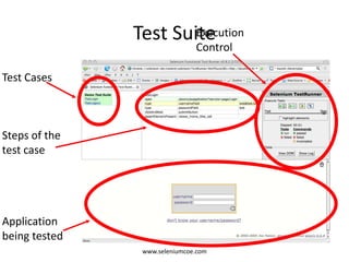 Test Suite
Application
being tested
Test Cases
Steps of the
test case
Execution
Control
www.seleniumcoe.com
 