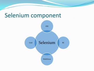 Selenium component
IDE

Grid

Selenium

WebDriver

RC

 