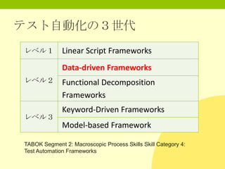 テスト自動化の３世代
レベル１

Linear Script Frameworks

Data-driven Frameworks
レベル２

レベル３

Functional Decomposition
Frameworks
Keyword-Driven Frameworks

Model-based Framework
TABOK Segment 2: Macroscopic Process Skills Skill Category 4:
Test Automation Frameworks

 