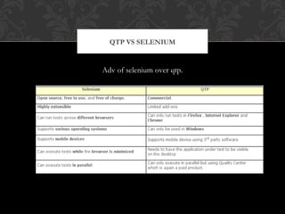 Adv of selenium over qtp.
QTP VS SELENIUM
 