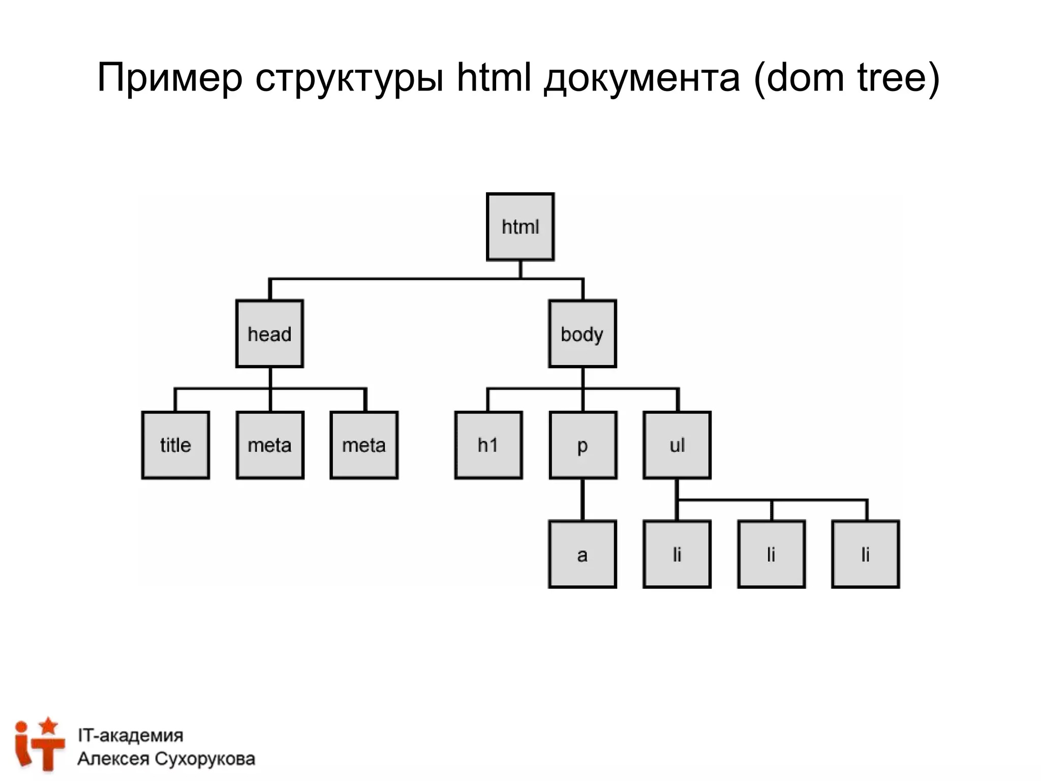 Пример структуры html документа (dom tree) 
 