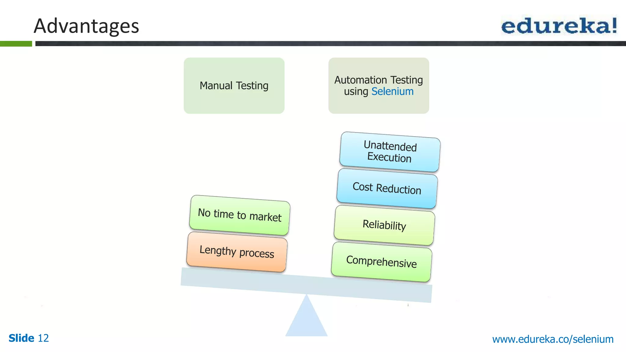 Slide 12 www.edureka.co/selenium
Advantages
Manual Testing
Automation Testing
using Selenium