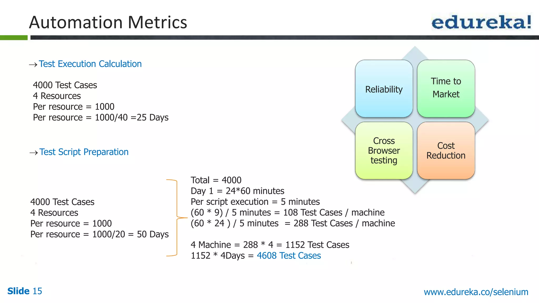 Slide 15 www.edureka.co/selenium
Test Execution Calculation
Automation Metrics
Test Script Preparation
Reliability
Time to
Market
Cross
Browser
testing
Cost
Reduction
4000 Test Cases
4 Resources
Per resource = 1000
Per resource = 1000/40 =25 Days
4000 Test Cases
4 Resources
Per resource = 1000
Per resource = 1000/20 = 50 Days
Total = 4000
Day 1 = 24*60 minutes
Per script execution = 5 minutes
(60 * 9) / 5 minutes = 108 Test Cases / machine
(60 * 24 ) / 5 minutes = 288 Test Cases / machine
4 Machine = 288 * 4 = 1152 Test Cases
1152 * 4Days = 4608 Test Cases