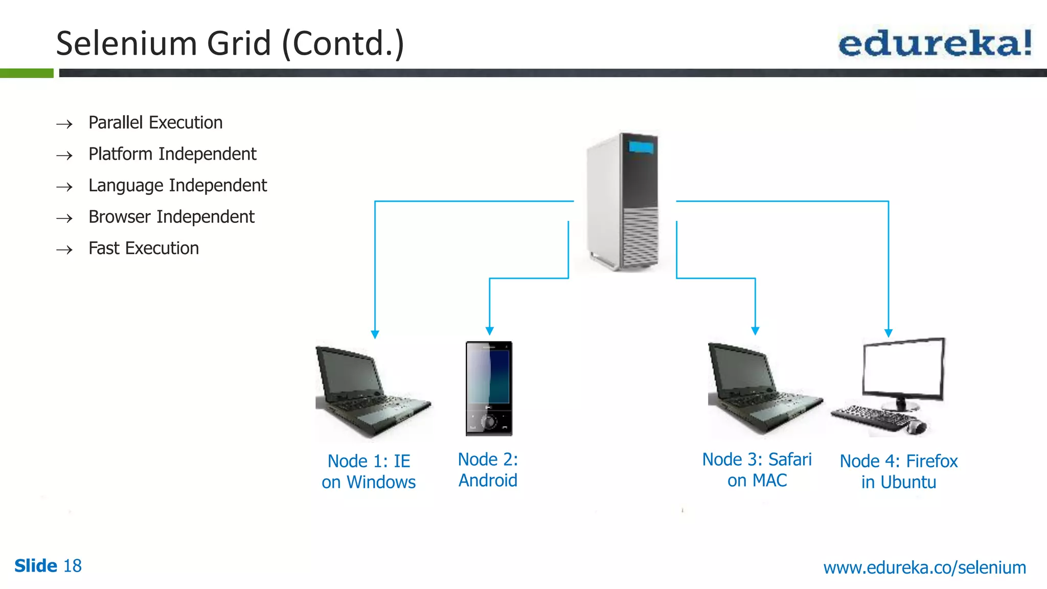 Slide 18 www.edureka.co/selenium
Parallel Execution
Platform Independent
Language Independent
Browser Independent
Fast Execution
Node 1: IE
on Windows
Node 2:
Android
Node 3: Safari
on MAC
Node 4: Firefox
in Ubuntu
Selenium Grid (Contd.)