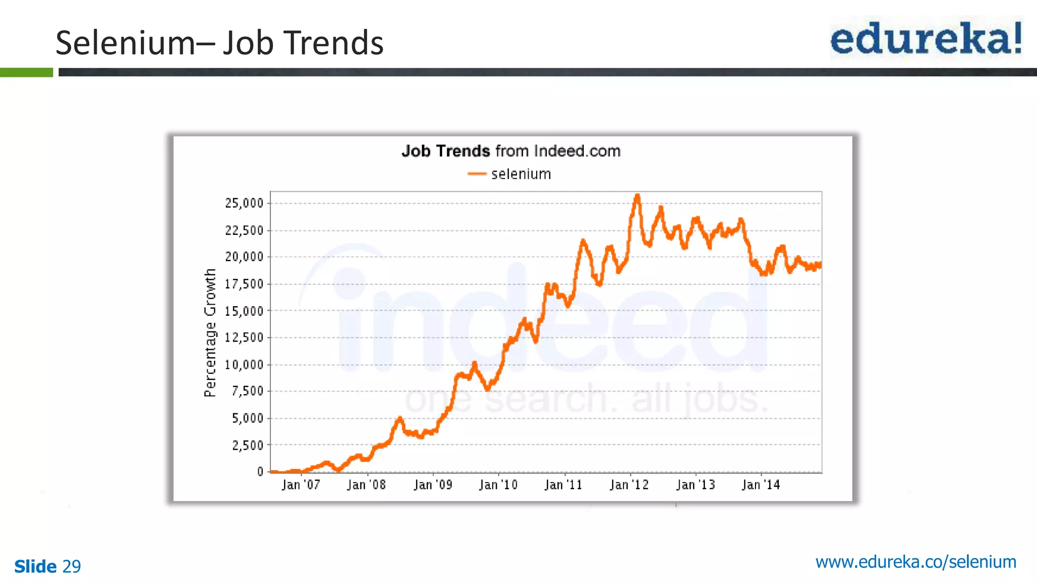 Slide 29 www.edureka.co/selenium
Selenium– Job Trends