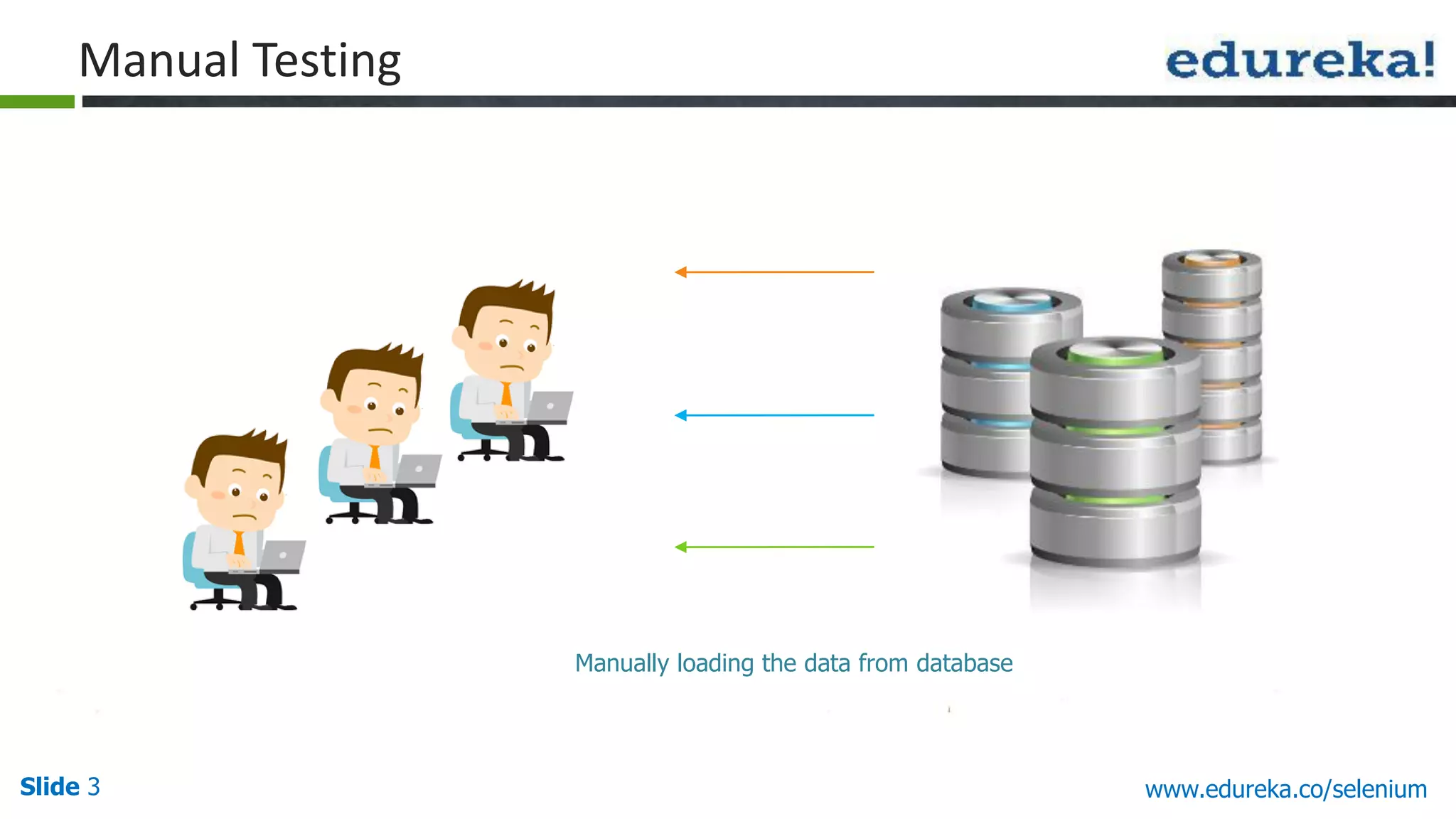 Slide 3 www.edureka.co/selenium
Manual Testing
Manually loading the data from database