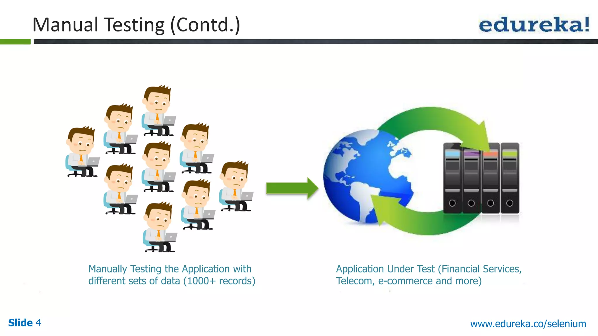 Slide 4 www.edureka.co/selenium
Application Under Test (Financial Services,
Telecom, e-commerce and more)
Manually Testing the Application with
different sets of data (1000+ records)
Manual Testing (Contd.)