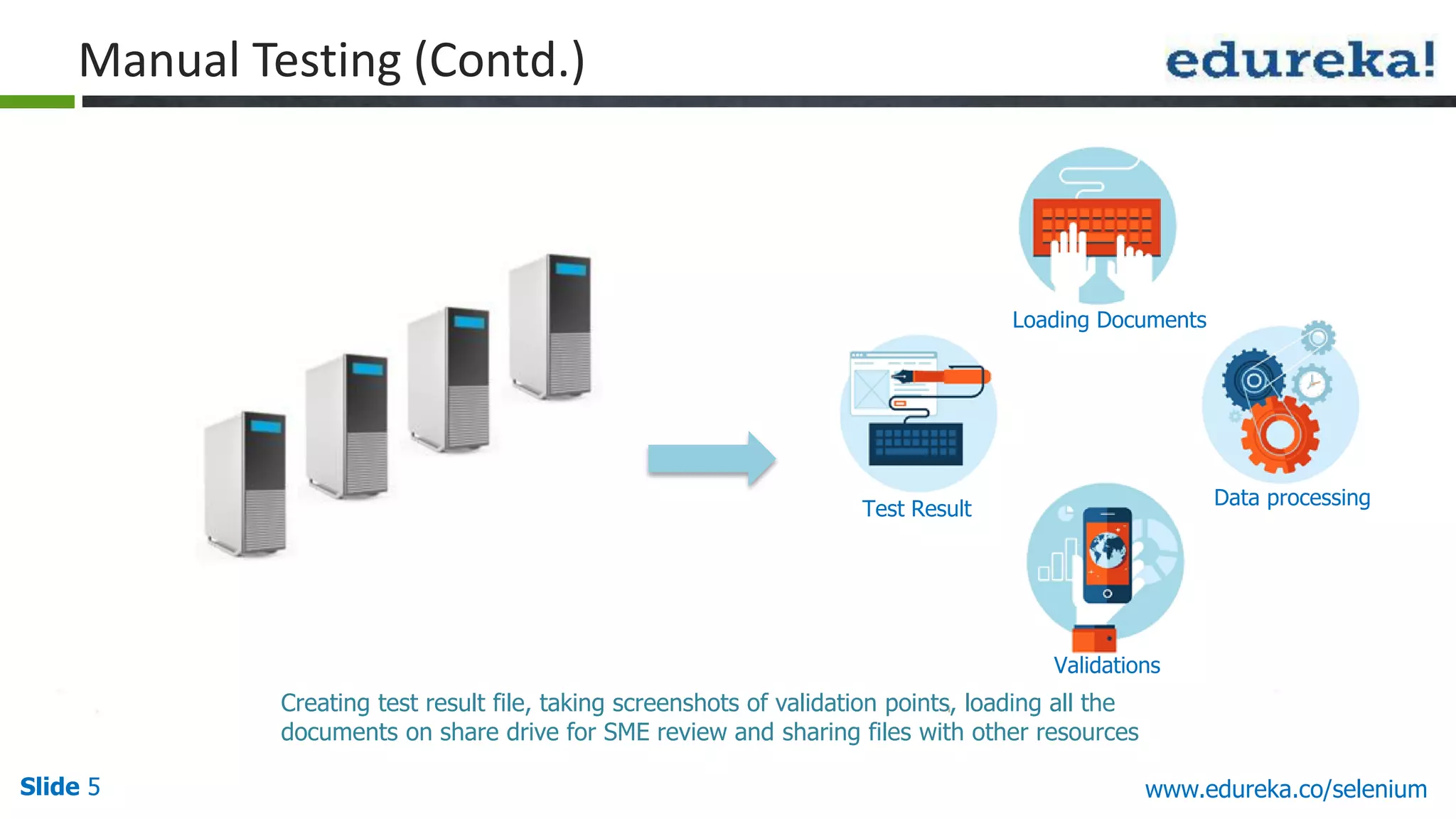 Slide 5 www.edureka.co/selenium
Manual Testing (Contd.)
Creating test result file, taking screenshots of validation points, loading all the
documents on share drive for SME review and sharing files with other resources
Test Result
Loading Documents
Data processing
Validations