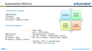 Slide 15 www.edureka.co/selenium
Test Execution Calculation
Automation Metrics
Test Script Preparation
Reliability
Time to
Market
Cross
Browser
testing
Cost
Reduction
4000 Test Cases
4 Resources
Per resource = 1000
Per resource = 1000/40 =25 Days
4000 Test Cases
4 Resources
Per resource = 1000
Per resource = 1000/20 = 50 Days
Total = 4000
Day 1 = 24*60 minutes
Per script execution = 5 minutes
(60 * 9) / 5 minutes = 108 Test Cases / machine
(60 * 24 ) / 5 minutes = 288 Test Cases / machine
4 Machine = 288 * 4 = 1152 Test Cases
1152 * 4Days = 4608 Test Cases
 