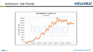 Slide 29 www.edureka.co/selenium
Selenium– Job Trends
 