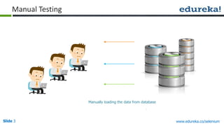 Slide 3 www.edureka.co/selenium
Manual Testing
Manually loading the data from database
 