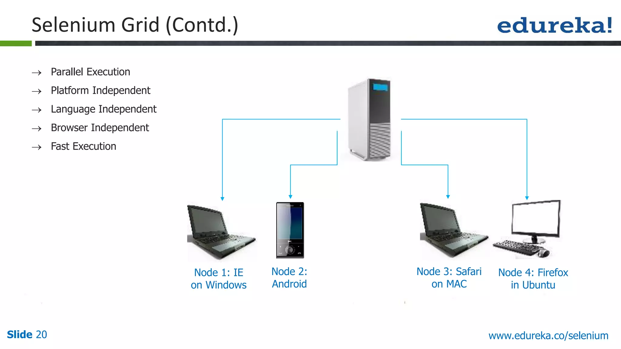 Slide 20 www.edureka.co/selenium
 Parallel Execution
 Platform Independent
 Language Independent
 Browser Independent
 Fast Execution
Node 1: IE
on Windows
Node 2:
Android
Node 3: Safari
on MAC
Node 4: Firefox
in Ubuntu
Selenium Grid (Contd.)
 