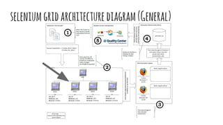 Selenium | PDF