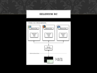 SELENIUM RC
 