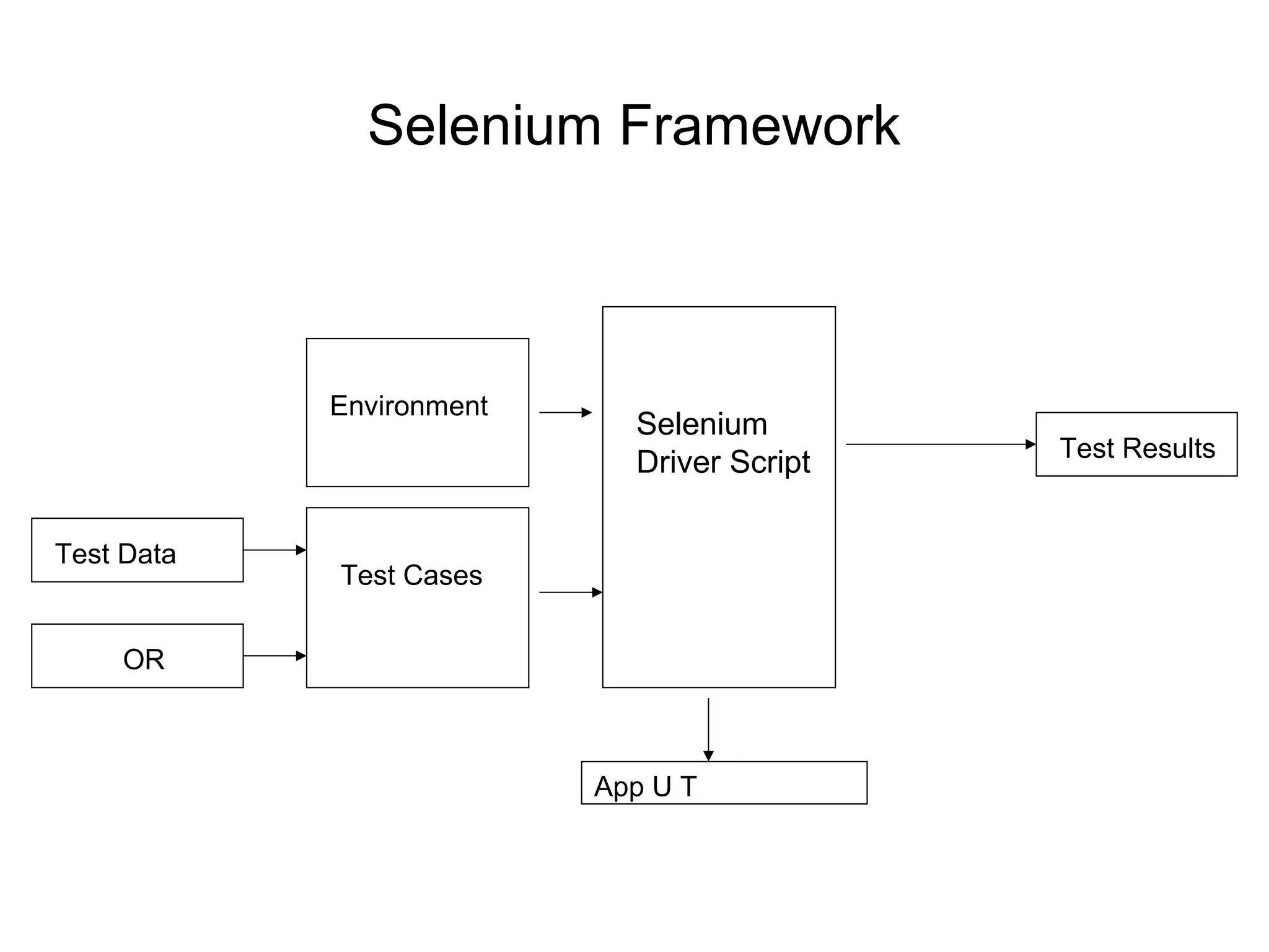 Selenium Framework
Selenium
Driver Script
Environment
Test Cases
Test Results
Test Data
OR
App U T
 
